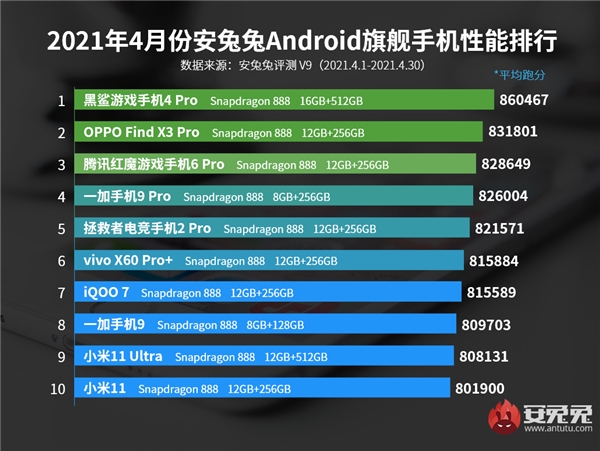 Antutu/Gizchina Antutu/Gizchina