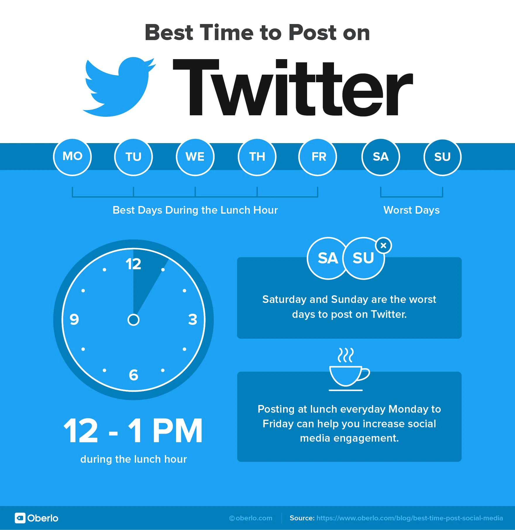 Waktu posting di Twitter (Sumber gambar: Oberlo)