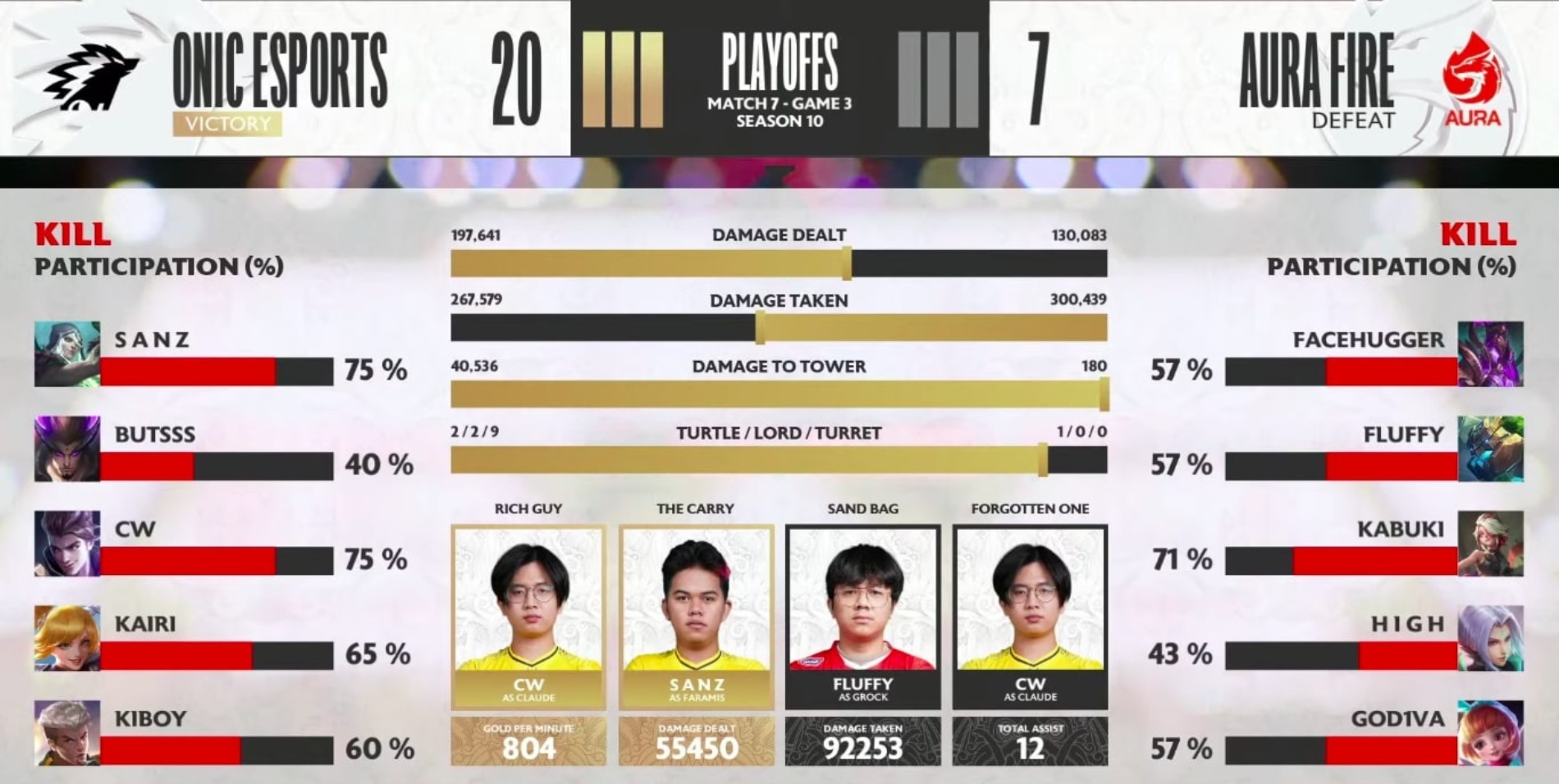 Statistik permainan Aura Fire vs ONIC Esports di MPL ID S10 (Sumber gambar: Youtube.com/MPL Indonesia)