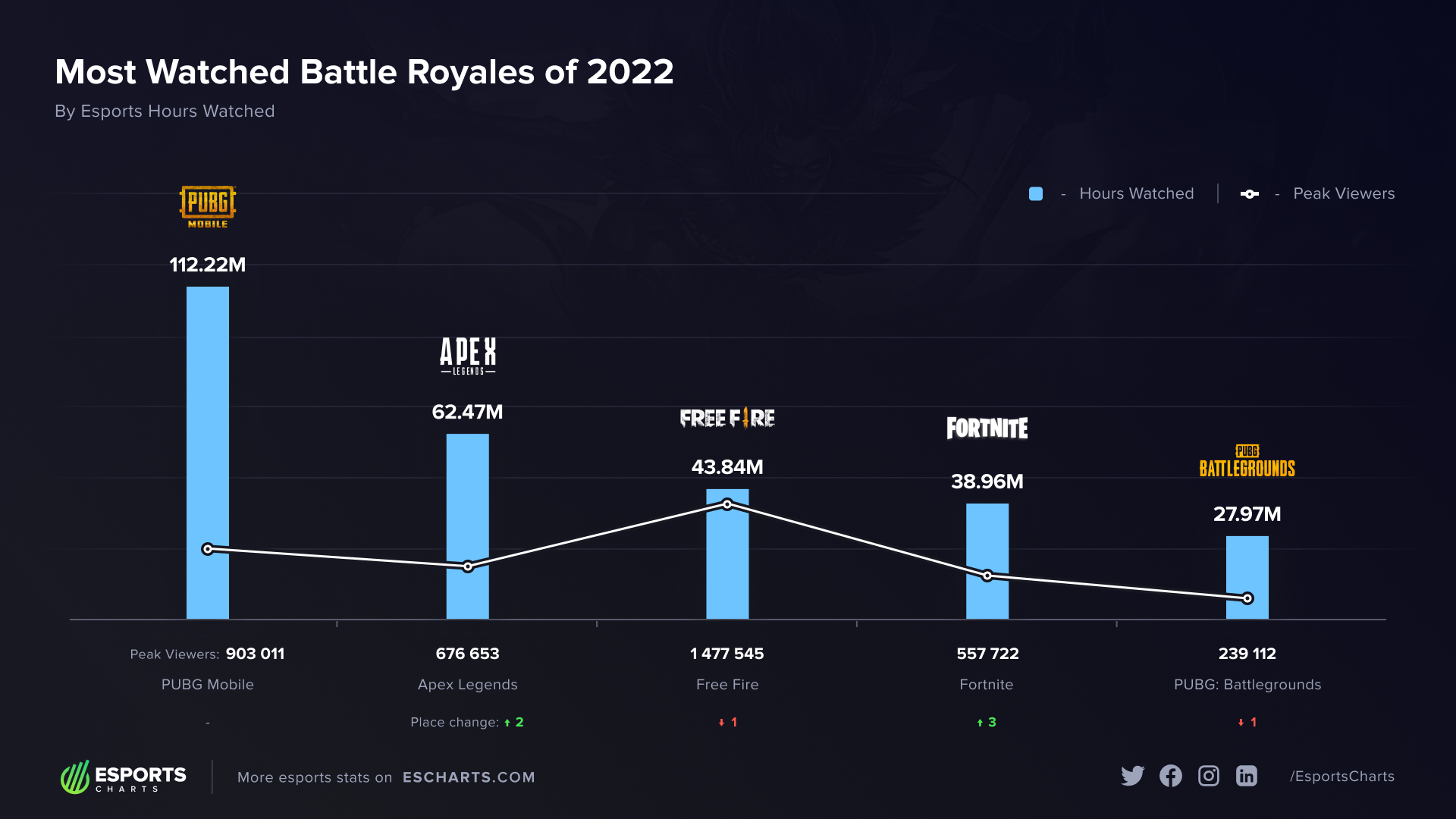 (Sumber gambar: Esports Charts)