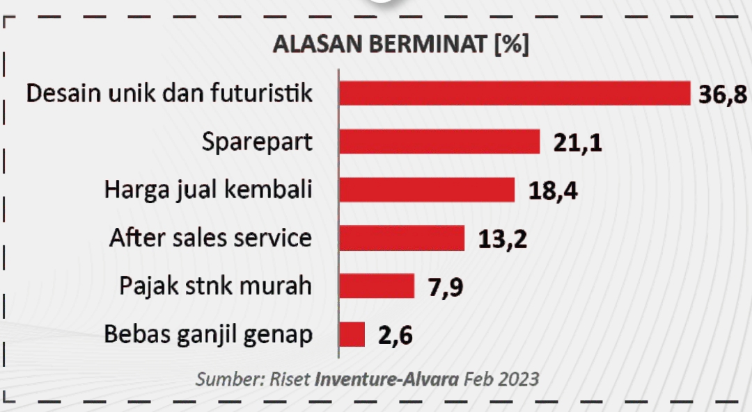 Hasil survei Inventure Alvara tentang Alasan berminat membeli mobil listrik