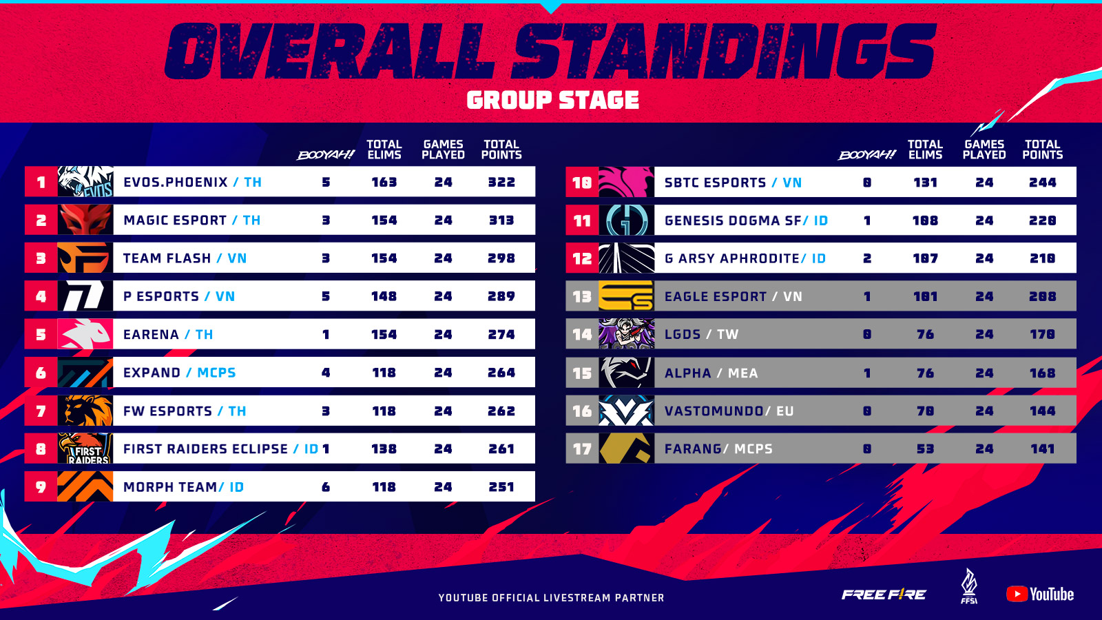 Peringkat Tim di Grand Finals Free Fire SEA Invitational (Sumber gambar: Garena)