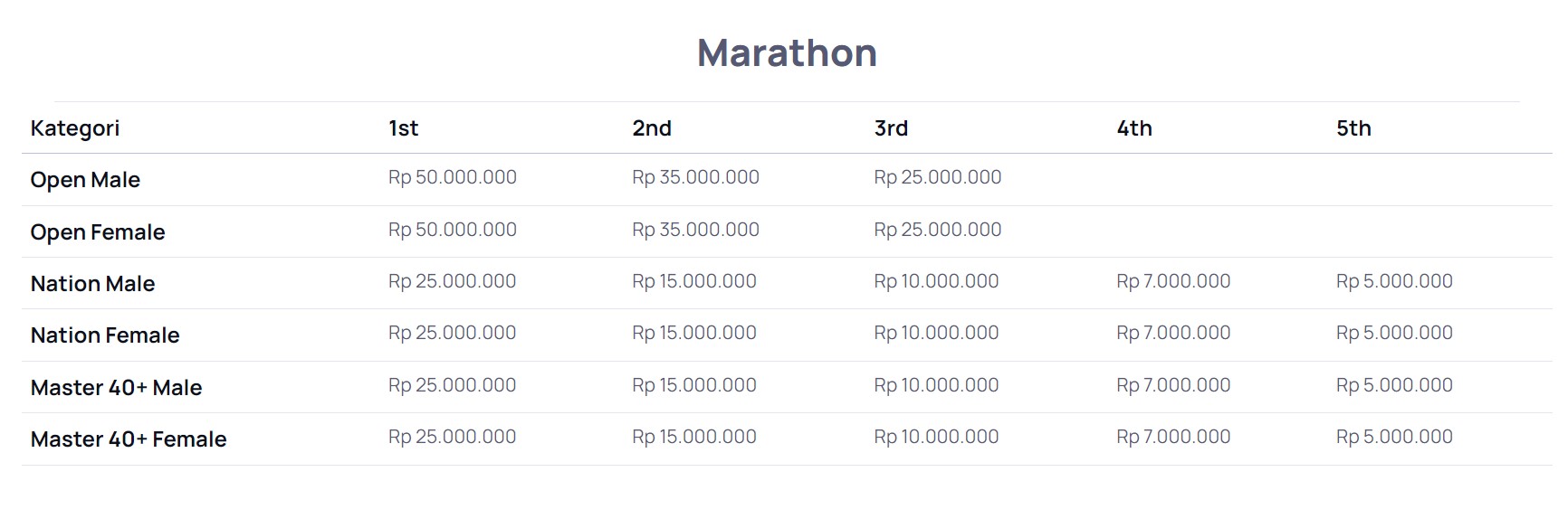 Hadiah Mandiri Jogja Marathon (Sumber tangkapan layar website Mandiri Marathon)