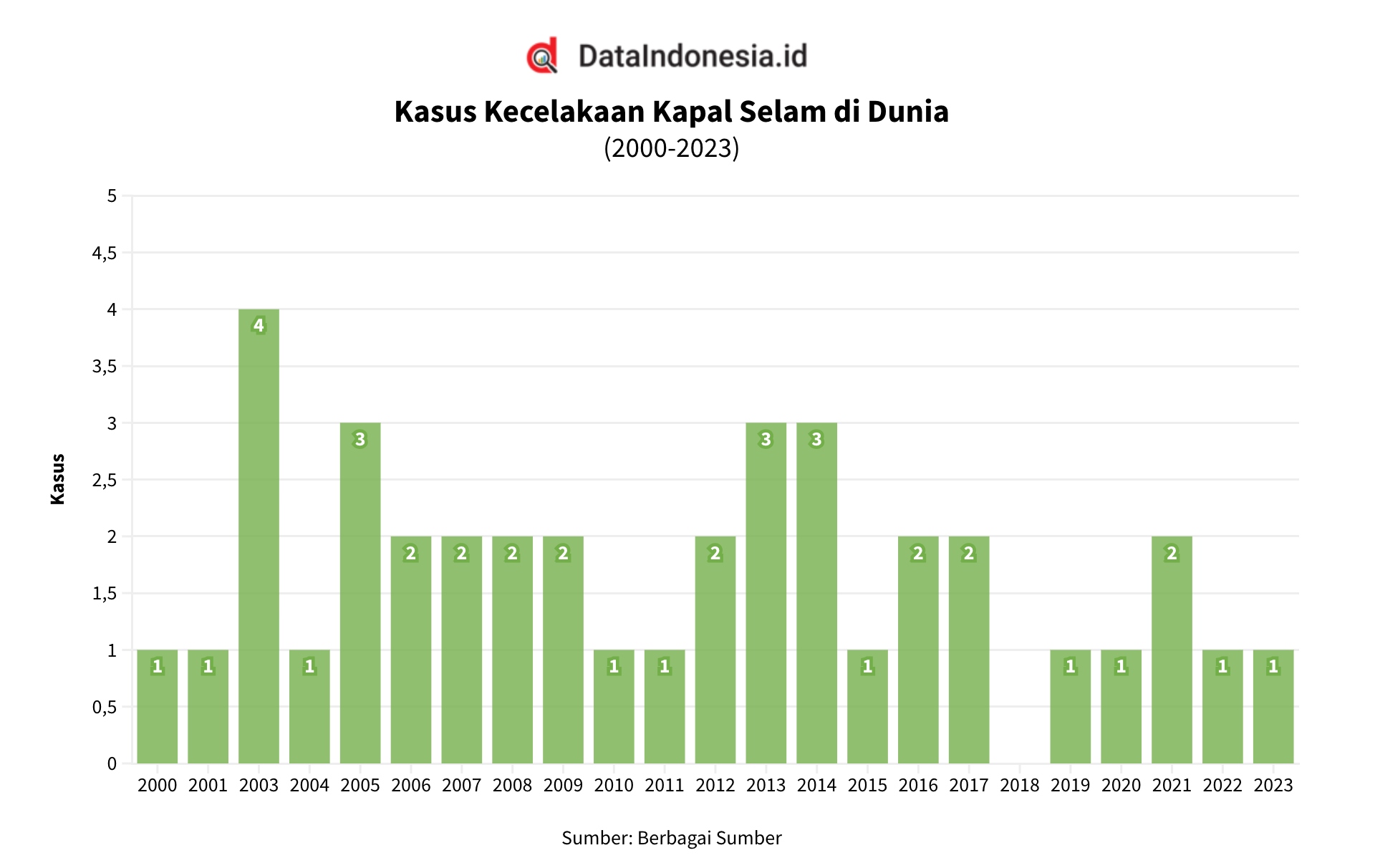 Data Kecelakaan Kapal Selam di dunia 2000-2023. (Sumber gambar: dataindonesia.id)