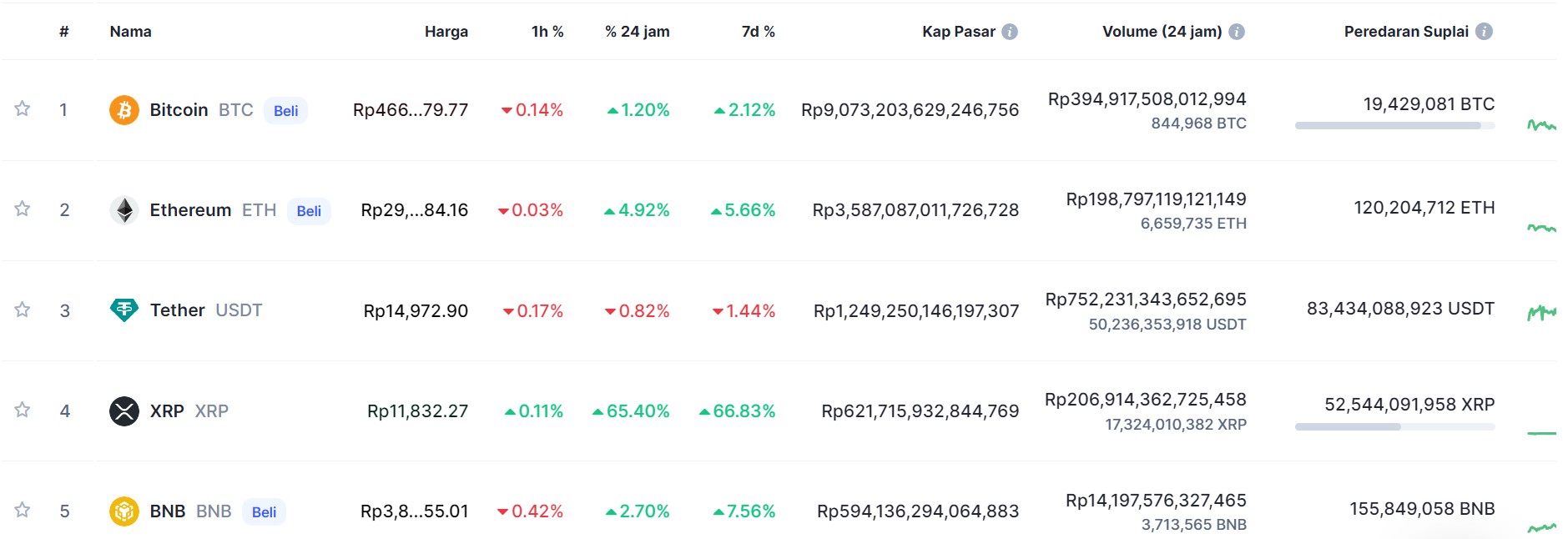 Tangkapan layar Coinmarketcap pukul 19.20 WIB