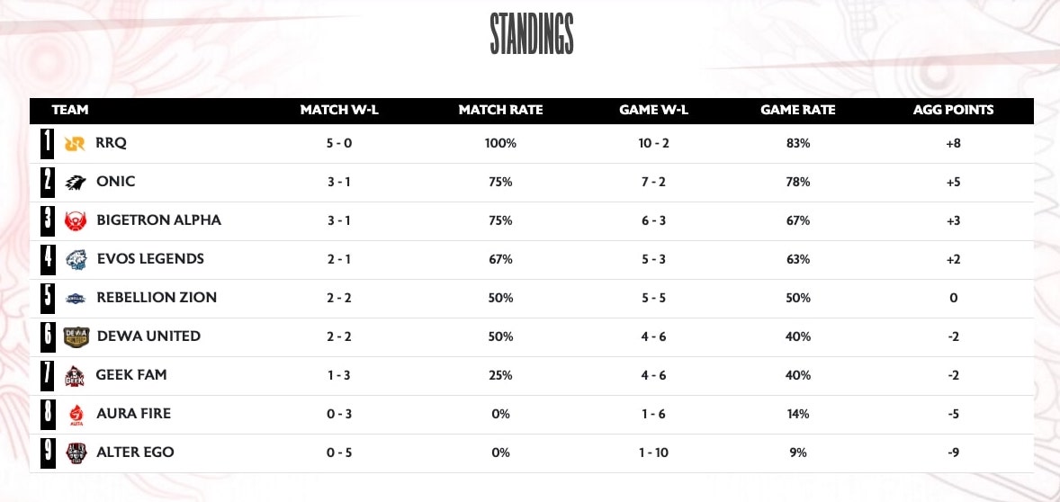 Klasemen sementara MPL ID S12 Week 2 (Sumber gambar: MPL ID)